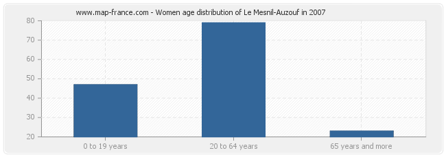 Women age distribution of Le Mesnil-Auzouf in 2007